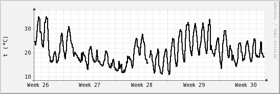 wykres przebiegu zmian windchill temp.