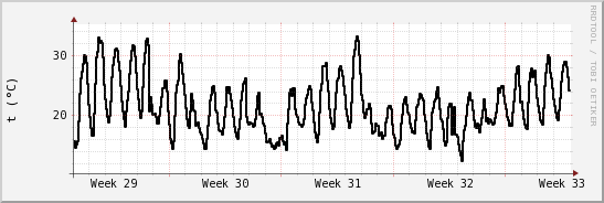 wykres przebiegu zmian windchill temp.