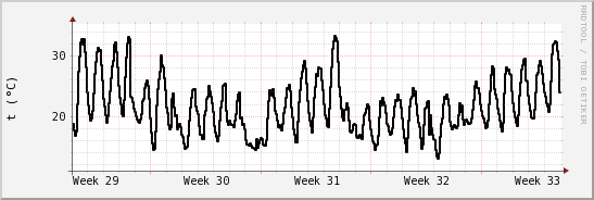 wykres przebiegu zmian windchill temp.