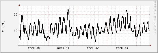 wykres przebiegu zmian windchill temp.