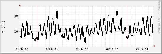 wykres przebiegu zmian windchill temp.