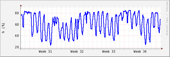 wykres przebiegu zmian wilgotność powietrza