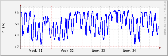 wykres przebiegu zmian wilgotność powietrza