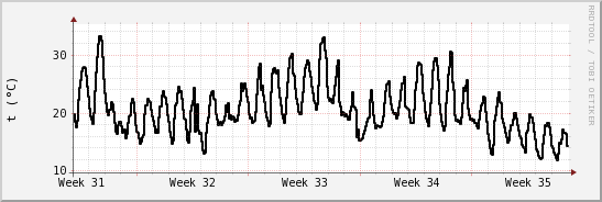 wykres przebiegu zmian windchill temp.