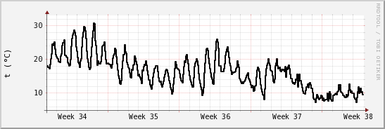 wykres przebiegu zmian windchill temp.