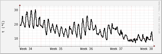 wykres przebiegu zmian windchill temp.