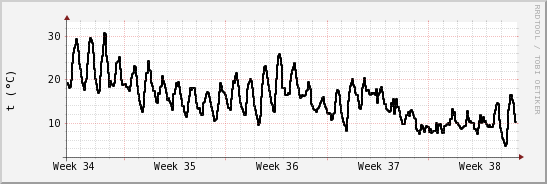 wykres przebiegu zmian windchill temp.