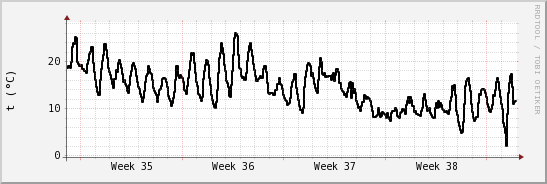 wykres przebiegu zmian windchill temp.