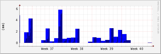 wykres przebiegu zmian opad