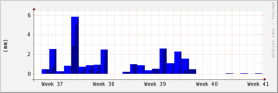 wykres przebiegu zmian opad