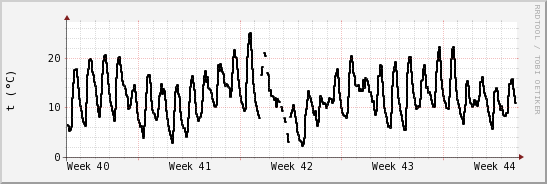 wykres przebiegu zmian windchill temp.