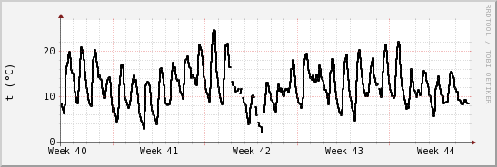 wykres przebiegu zmian windchill temp.