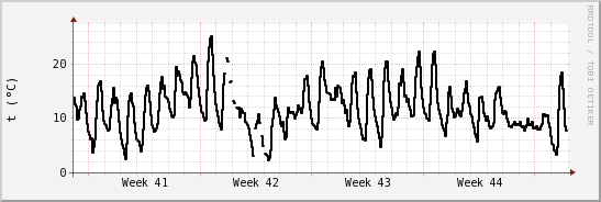 wykres przebiegu zmian windchill temp.