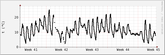 wykres przebiegu zmian windchill temp.