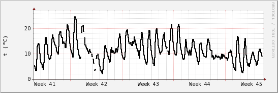 wykres przebiegu zmian windchill temp.