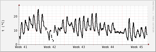 wykres przebiegu zmian windchill temp.