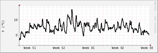 wykres przebiegu zmian windchill temp.