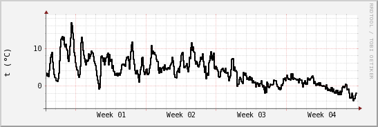 wykres przebiegu zmian windchill temp.