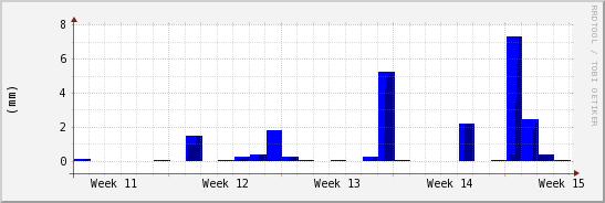 wykres przebiegu zmian opad