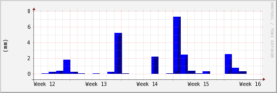 wykres przebiegu zmian opad