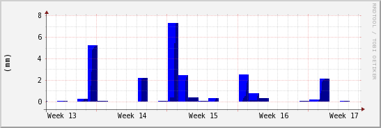 wykres przebiegu zmian opad