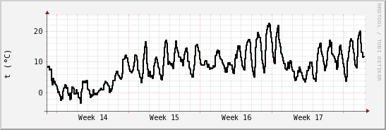 wykres przebiegu zmian windchill temp.