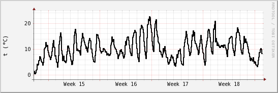 wykres przebiegu zmian windchill temp.