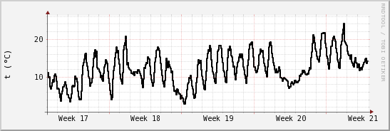 wykres przebiegu zmian windchill temp.