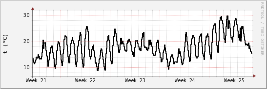 wykres przebiegu zmian windchill temp.