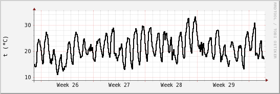 wykres przebiegu zmian windchill temp.