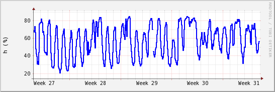 wykres przebiegu zmian wilgotność powietrza