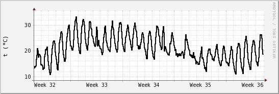 wykres przebiegu zmian windchill temp.