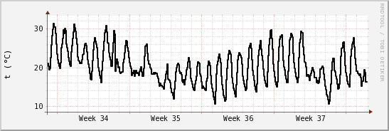 wykres przebiegu zmian windchill temp.