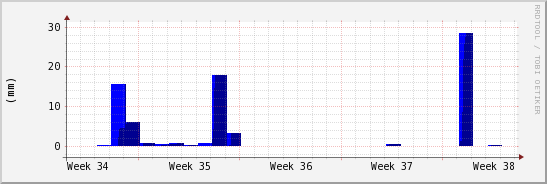 wykres przebiegu zmian opad