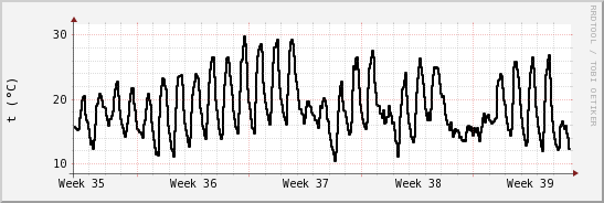 wykres przebiegu zmian windchill temp.