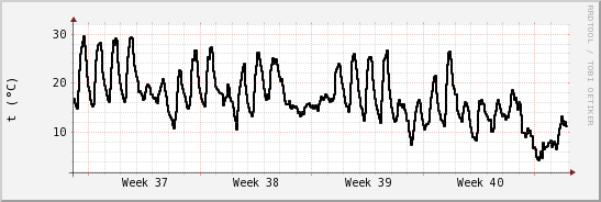 wykres przebiegu zmian windchill temp.