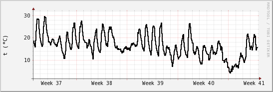 wykres przebiegu zmian windchill temp.