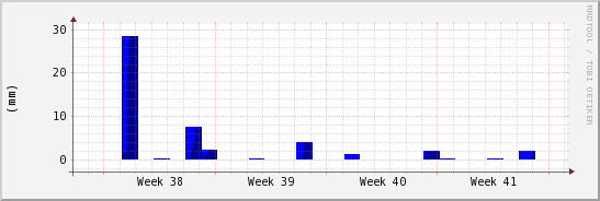 wykres przebiegu zmian opad
