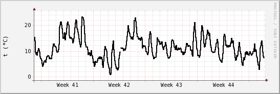 wykres przebiegu zmian windchill temp.