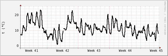 wykres przebiegu zmian windchill temp.