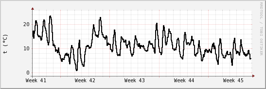 wykres przebiegu zmian windchill temp.