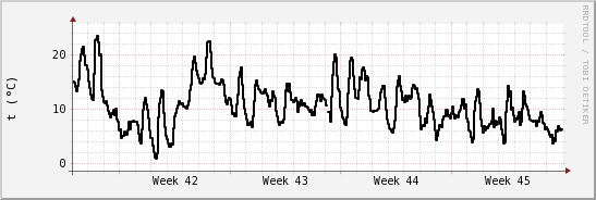 wykres przebiegu zmian windchill temp.
