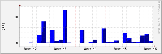 wykres przebiegu zmian opad