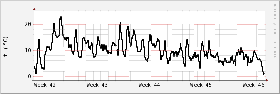 wykres przebiegu zmian windchill temp.