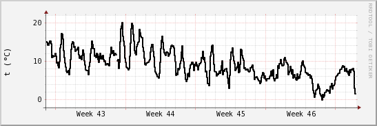 wykres przebiegu zmian windchill temp.