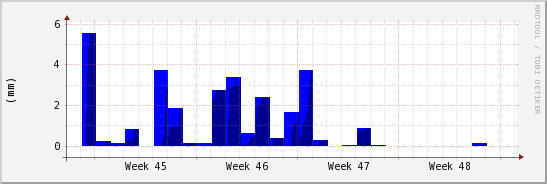 wykres przebiegu zmian opad