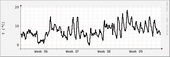 wykres przebiegu zmian windchill temp.