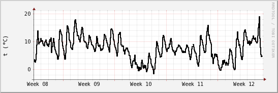 wykres przebiegu zmian windchill temp.