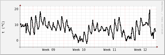 wykres przebiegu zmian windchill temp.