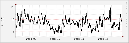 wykres przebiegu zmian windchill temp.